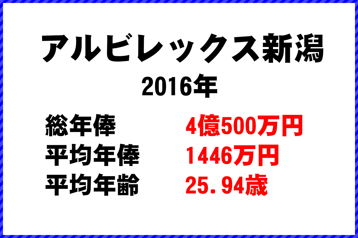 2016年「アルビレックス新潟」 サッカーJリーグ チーム別年俸ランキング
