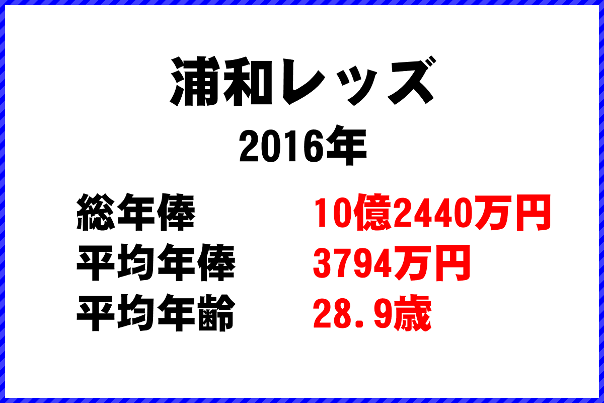 2016年「浦和レッズ」 サッカーJリーグ チーム別年俸ランキング