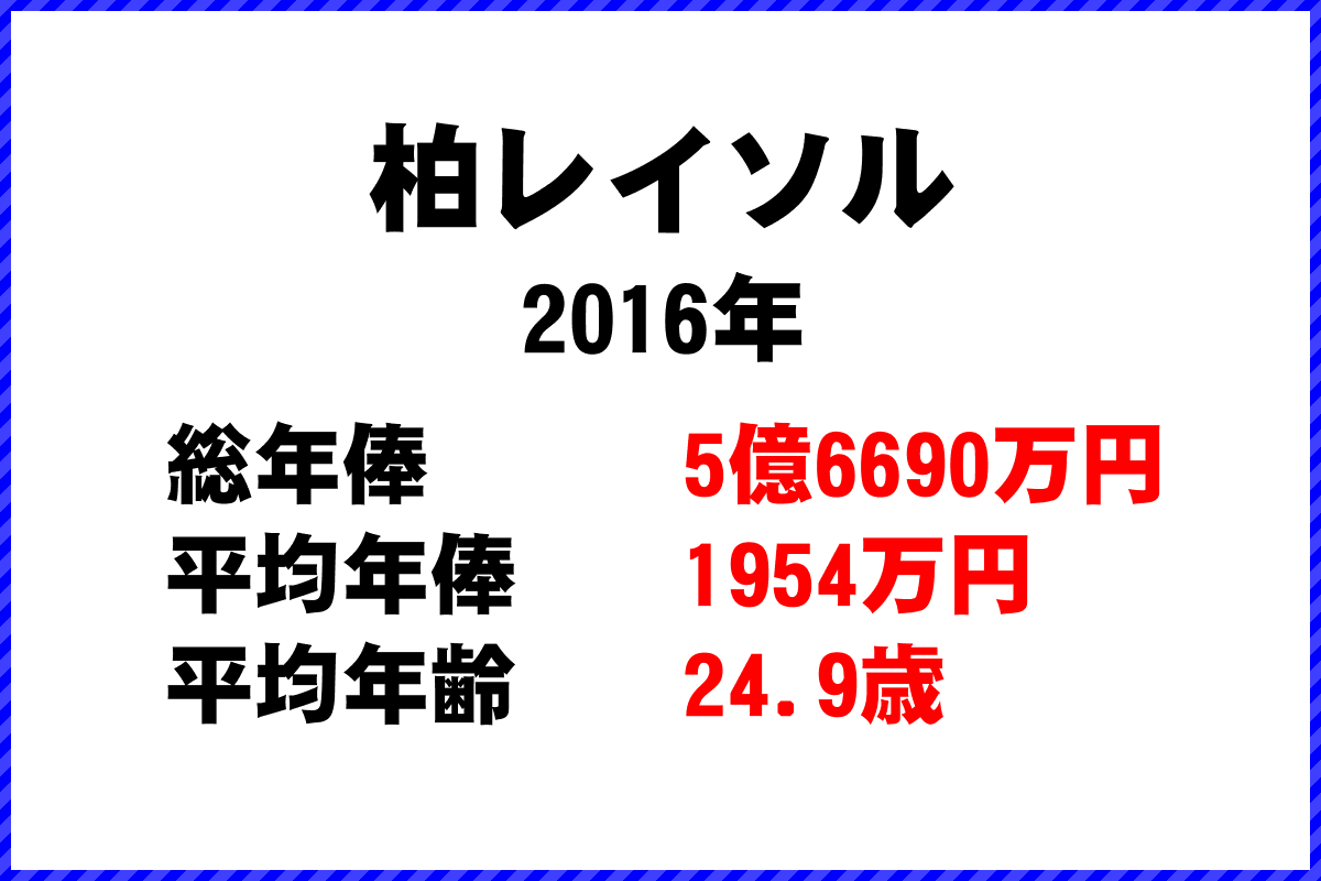 2016年「柏レイソル」 サッカーJリーグ チーム別年俸ランキング