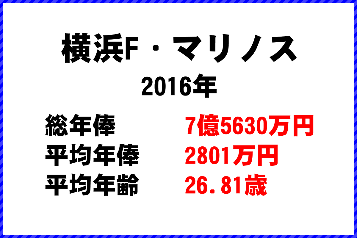2016年「横浜F・マリノス」 サッカーJリーグ チーム別年俸ランキング