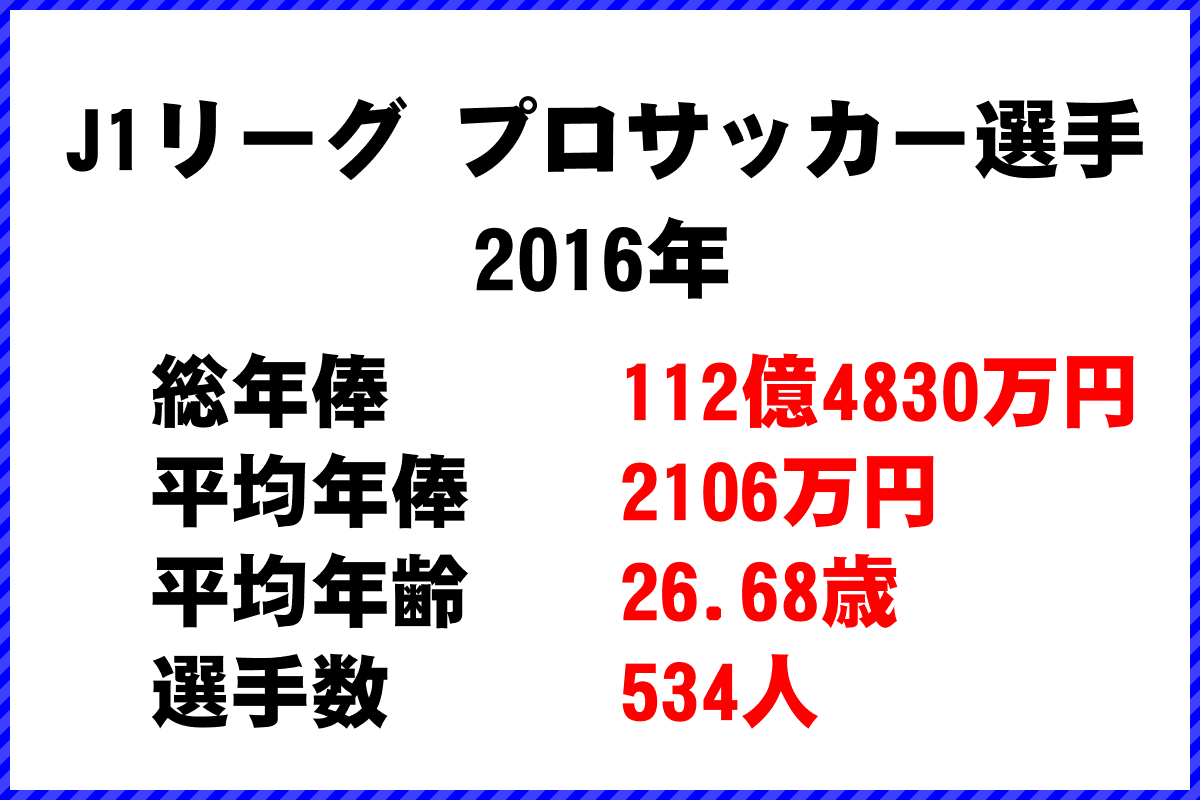 J１リーグ サッカー選手 年俸ランキング