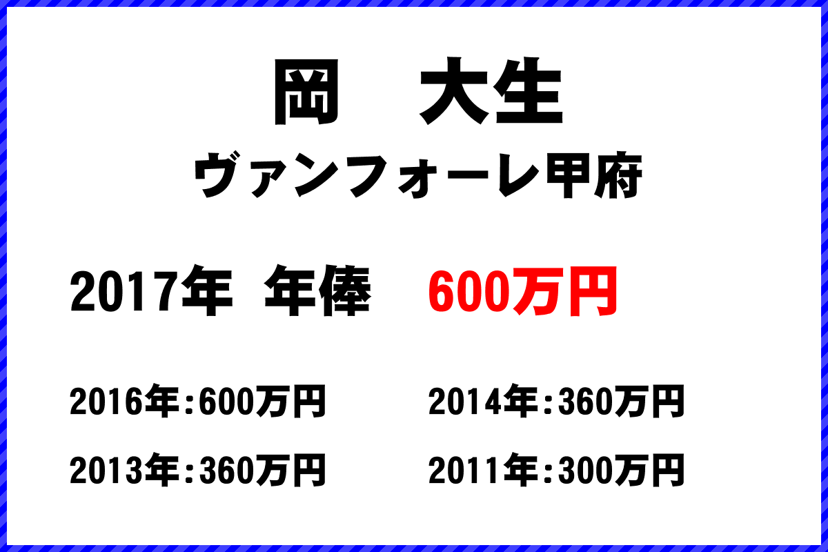 岡大生選手の年俸