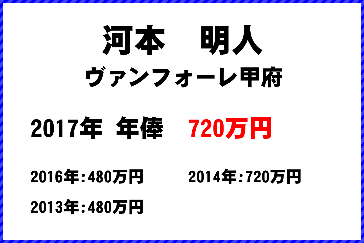 河本　明人選手の年俸