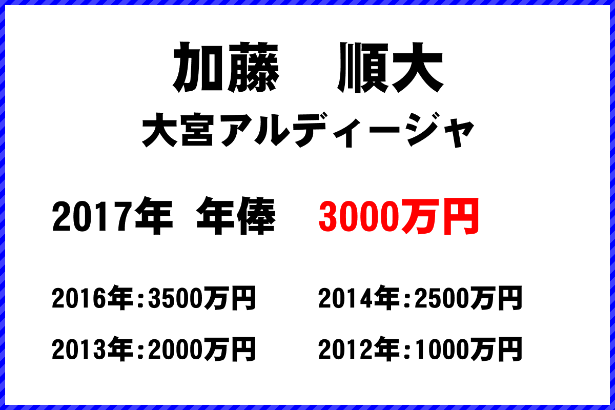 加藤　順大選手の年俸