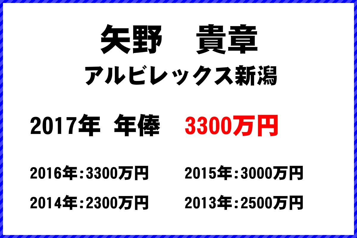 矢野　貴章選手の年俸