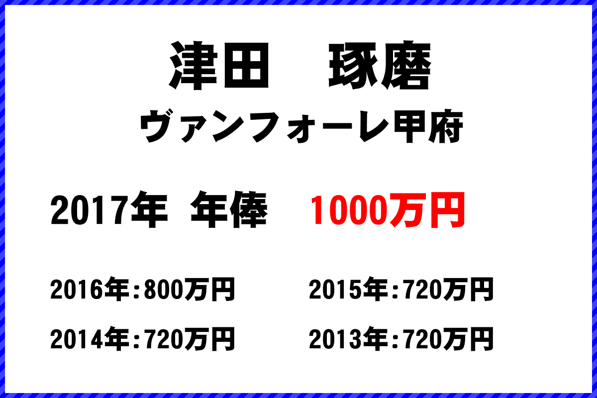 津田　琢磨選手の年俸