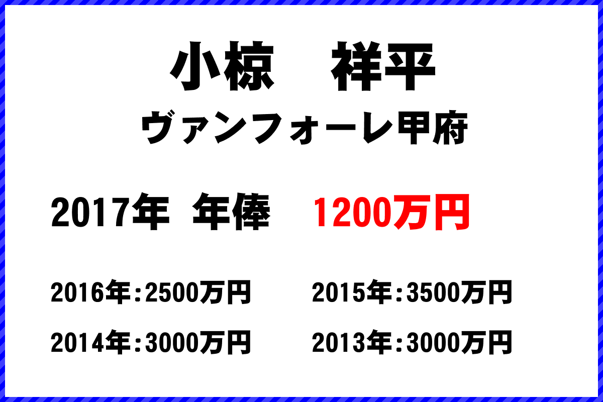 小椋　祥平選手の年俸