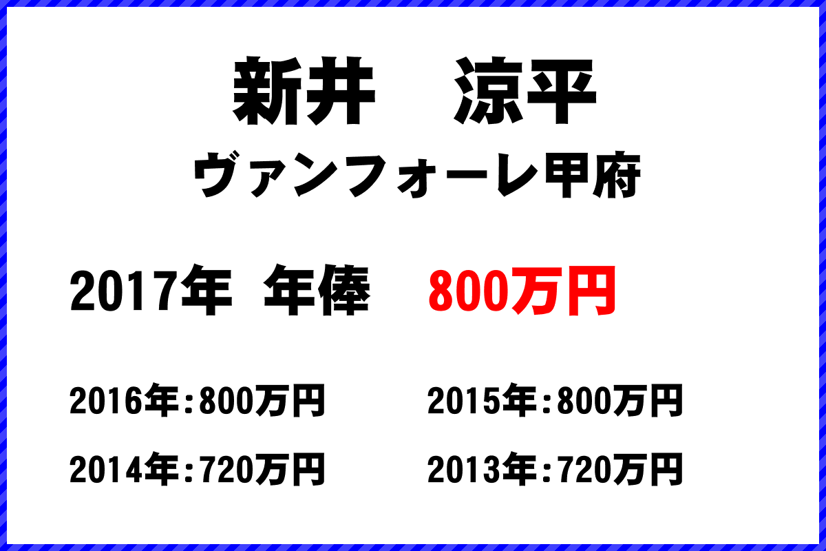 新井涼平選手の年俸