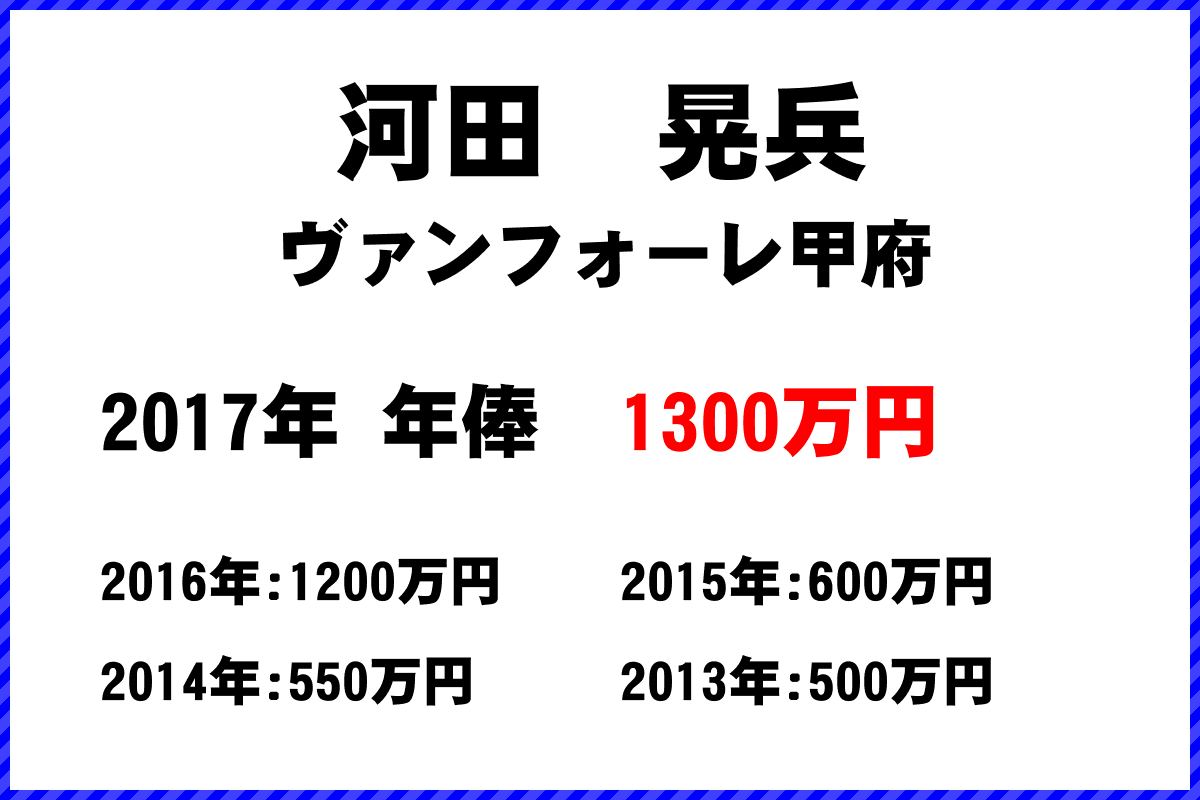 河田　晃兵選手の年俸