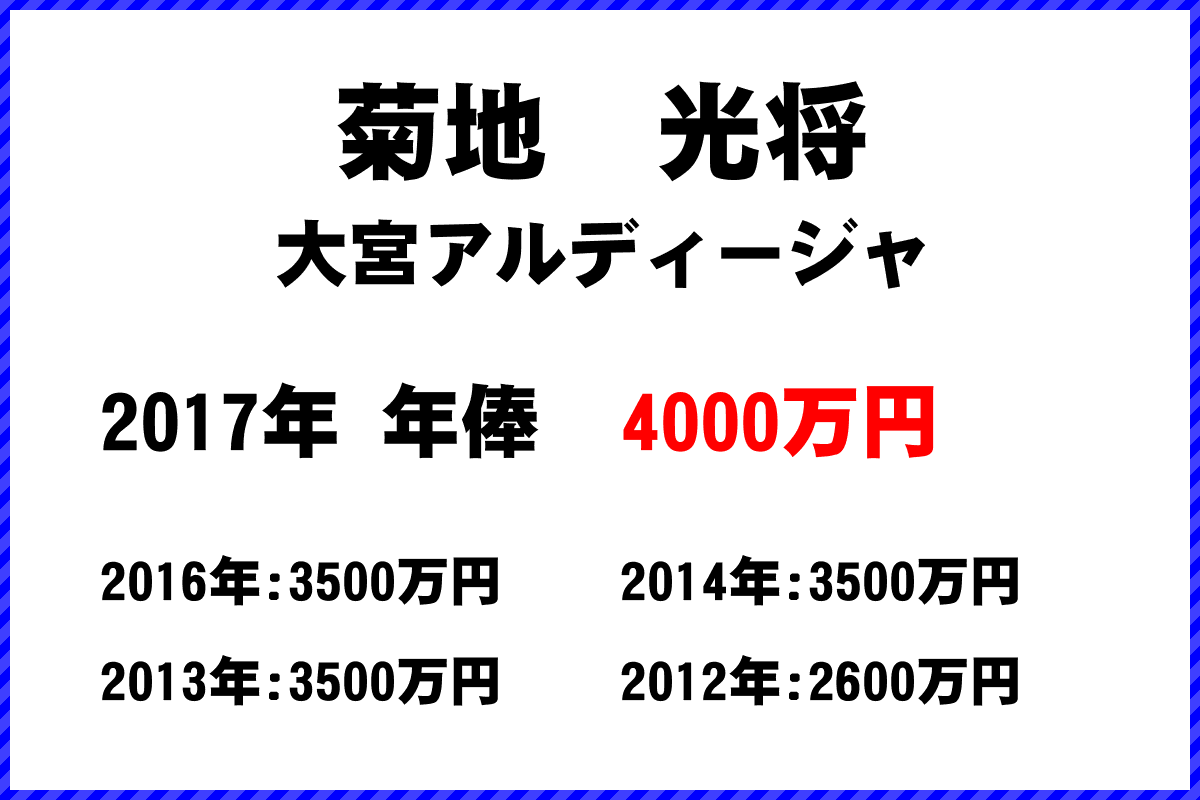 菊地　光将選手の年俸