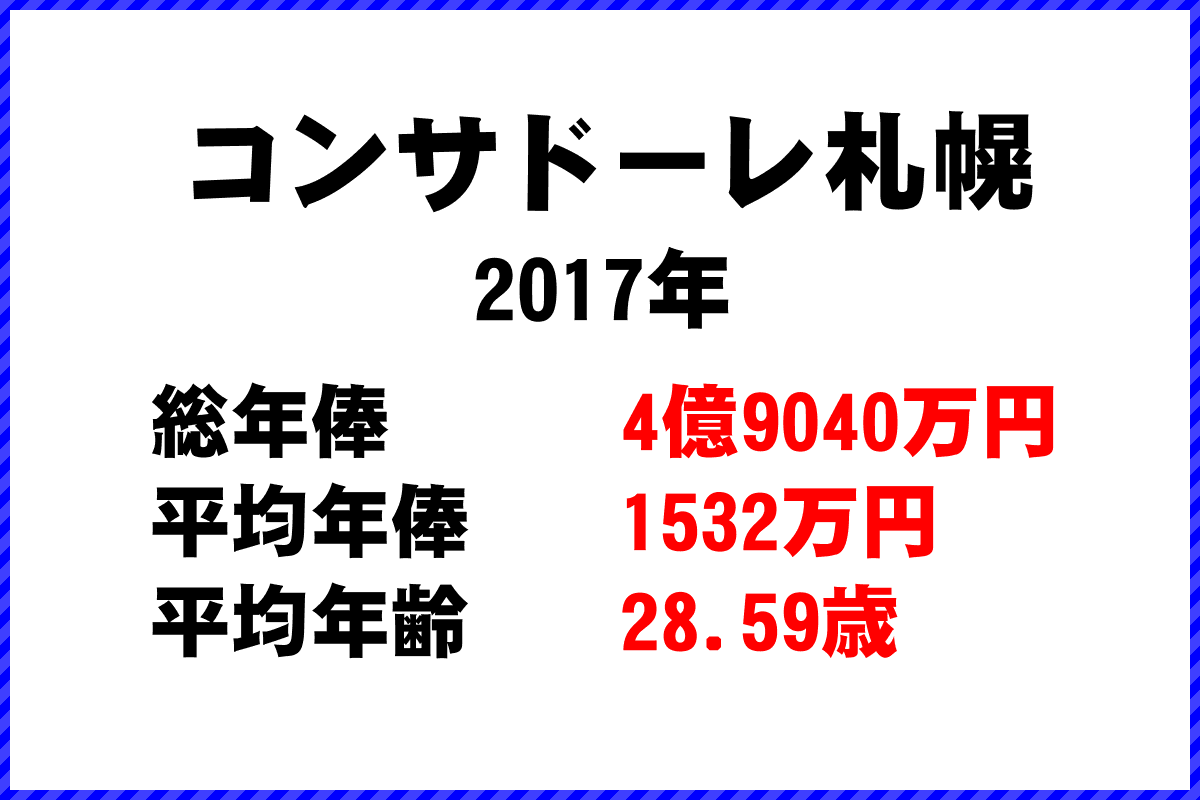 2017年「コンサドーレ札幌」 サッカーJリーグ チーム別年俸ランキング
