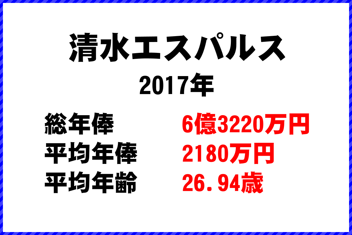 2017年「清水エスパルス」 サッカーJリーグ チーム別年俸ランキング