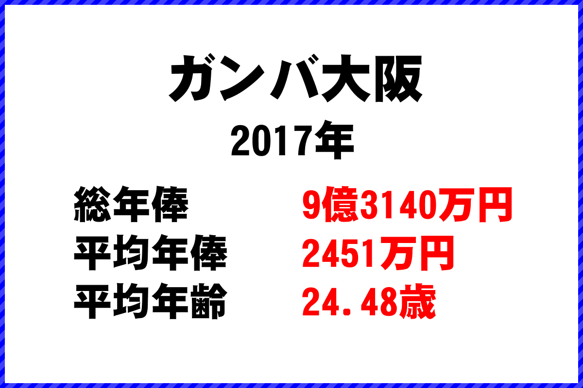 2017年「ガンバ大阪」 サッカーJリーグ チーム別年俸ランキング