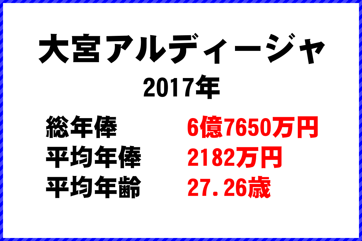2017年「大宮アルディージャ」 サッカーJリーグ チーム別年俸ランキング