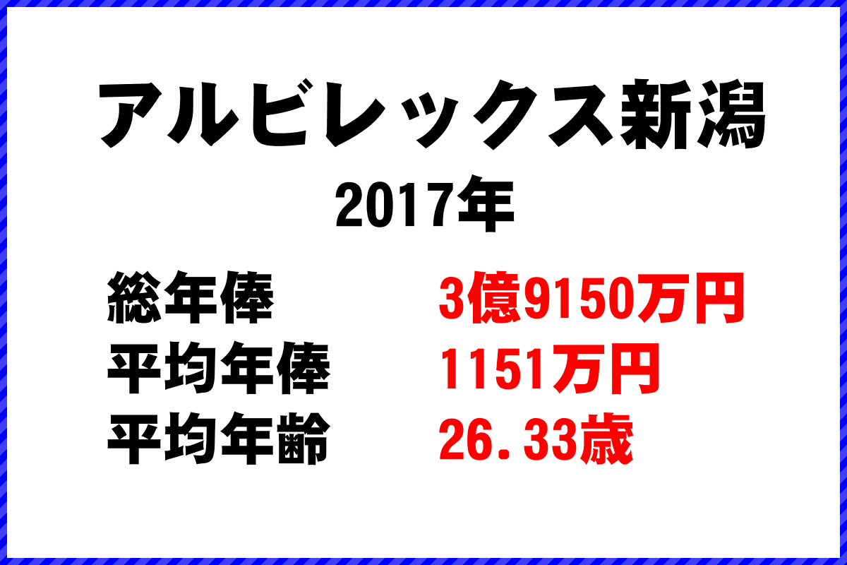 2017年「アルビレックス新潟」 サッカーJリーグ チーム別年俸ランキング