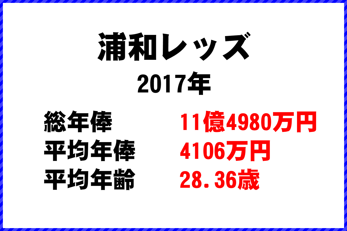 2017年「浦和レッズ」 サッカーJリーグ チーム別年俸ランキング