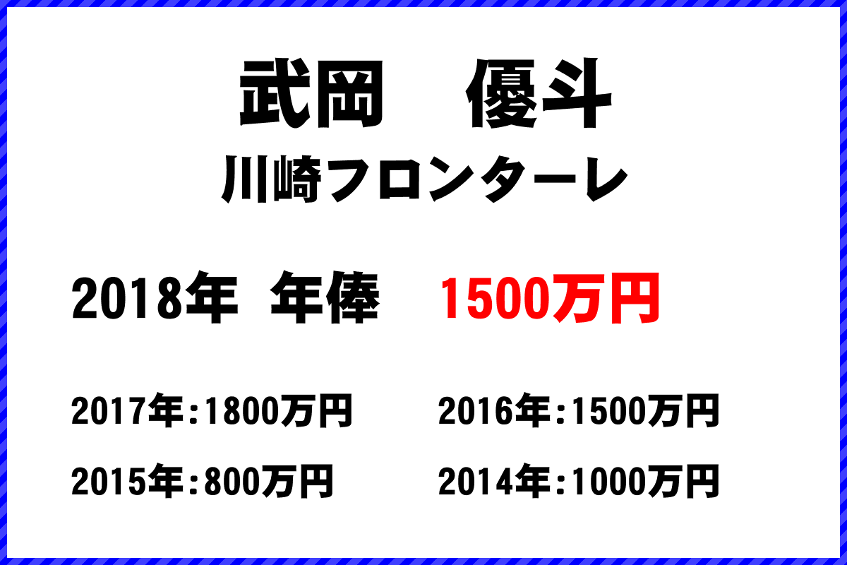 武岡　優斗選手の年俸