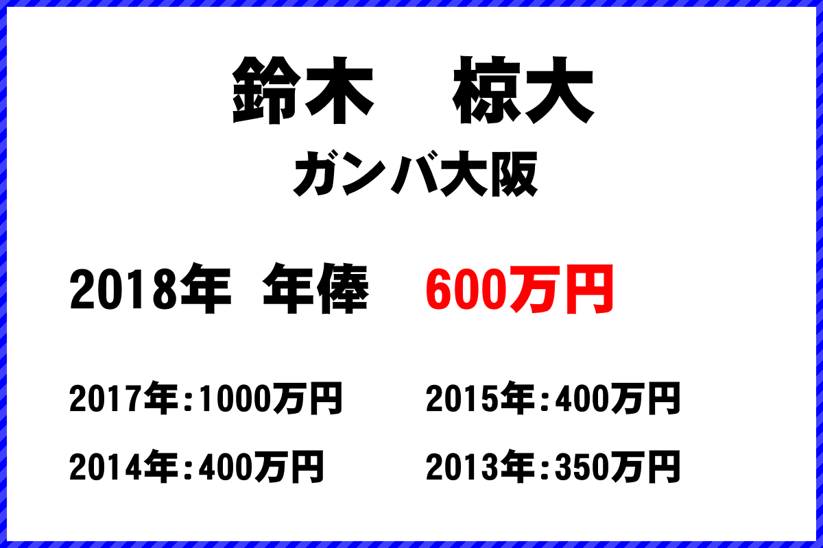 鈴木椋大選手の年俸