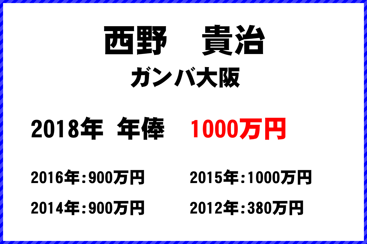 西野　貴治選手の年俸