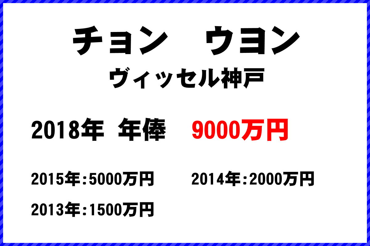 チョン　ウヨン選手の年俸