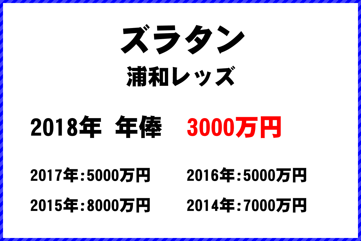 ズラタン選手の年俸