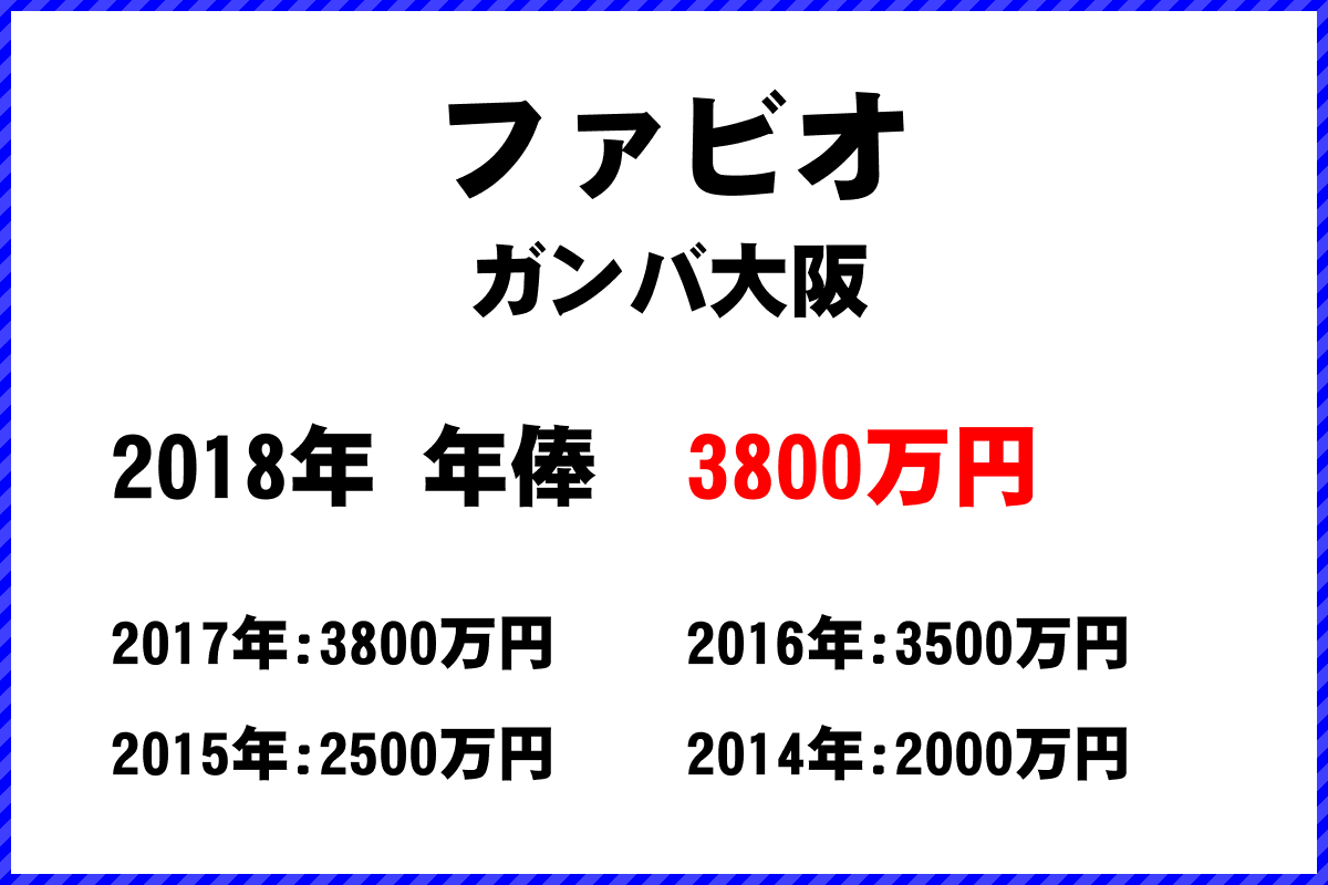 ファビオ選手の年俸