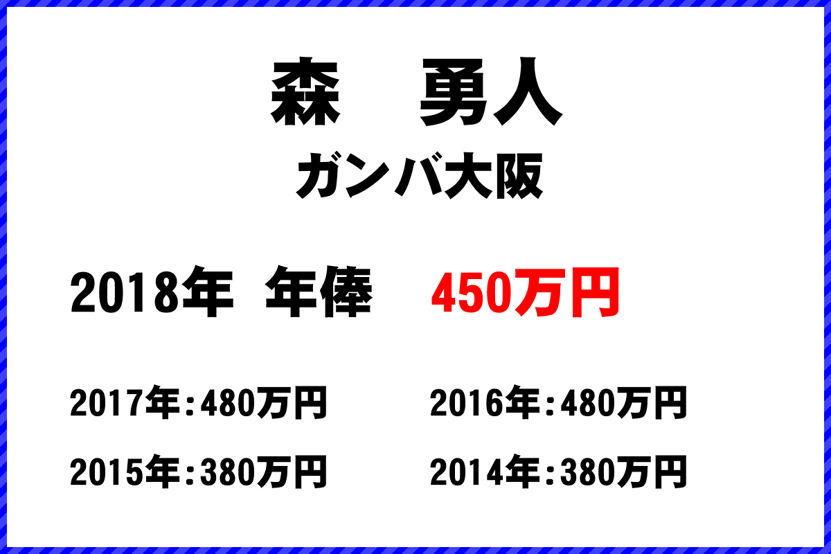 森勇人選手の年俸