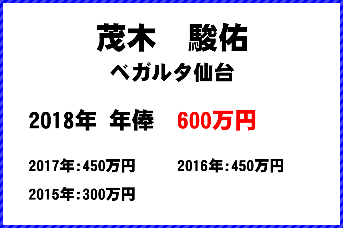 茂木　駿佑選手の年俸