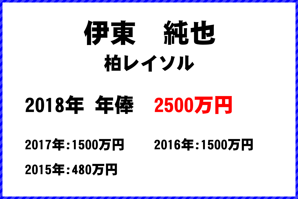 伊東　純也選手の年俸