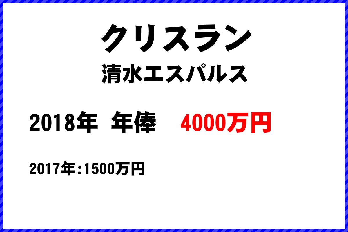 クリスラン選手の年俸