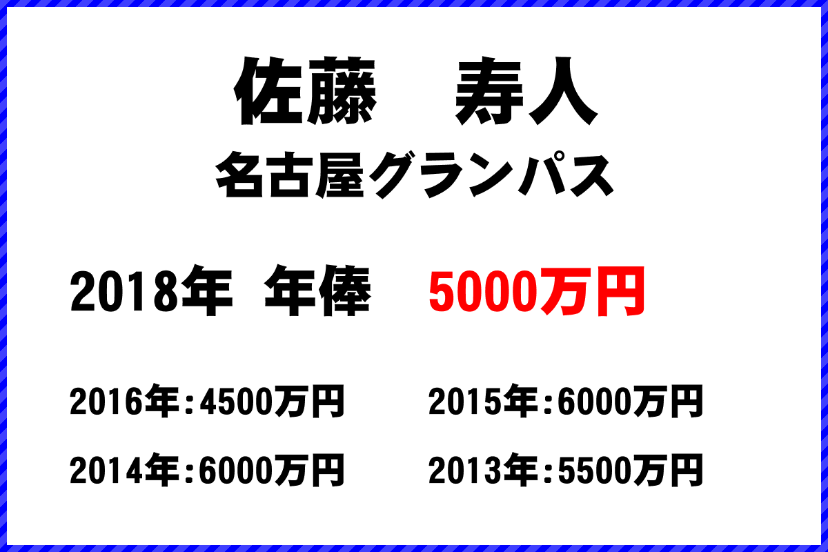 佐藤　寿人選手の年俸