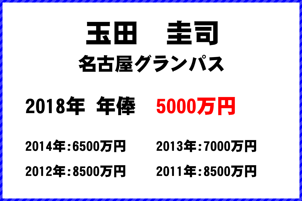 玉田圭司選手の年俸