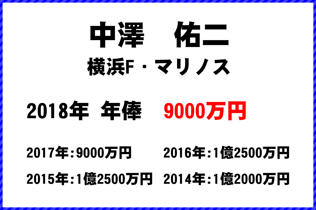 中澤　佑二選手の年俸