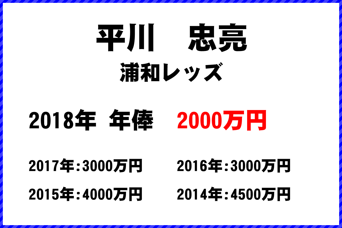 平川　忠亮選手の年俸