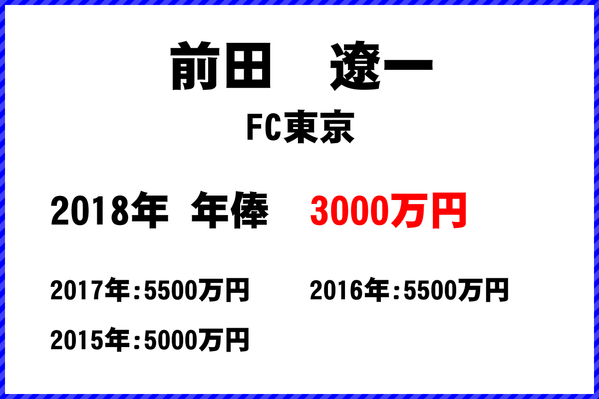 前田　遼一選手の年俸