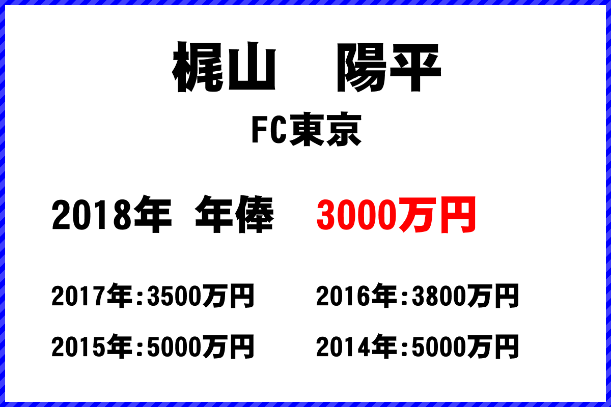 梶山　陽平選手の年俸