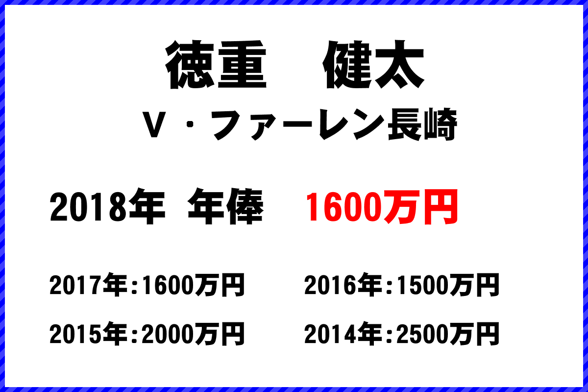 徳重　健太選手の年俸