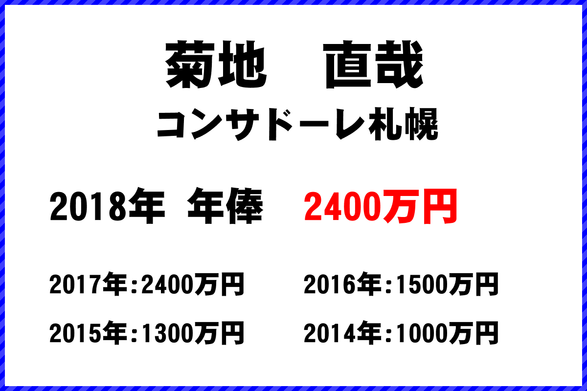 菊地　直哉選手の年俸