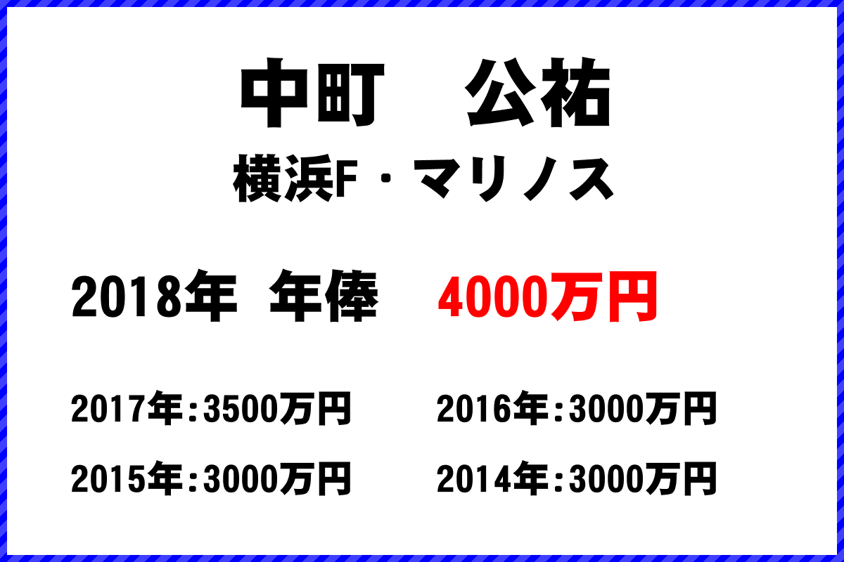 中町公祐選手の年俸