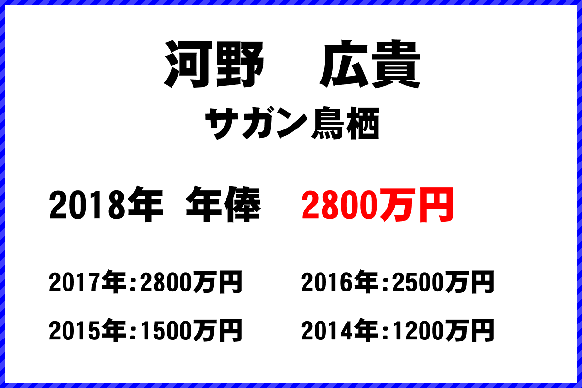河野広貴選手の年俸