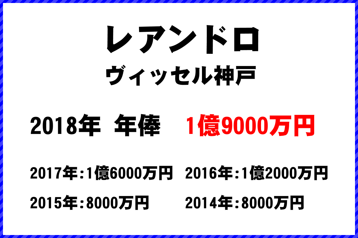 レアンドロ選手の年俸