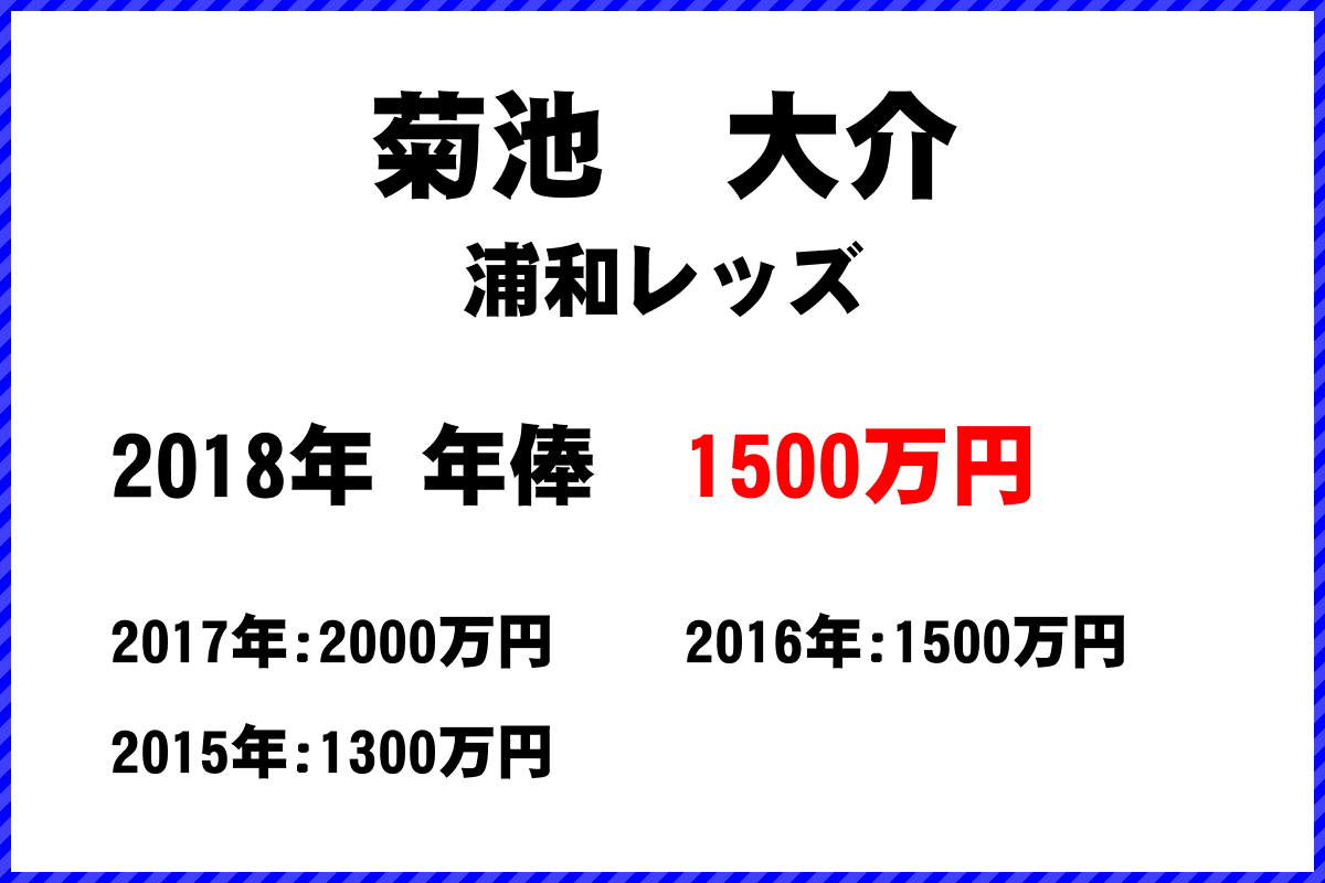 菊池　大介選手の年俸