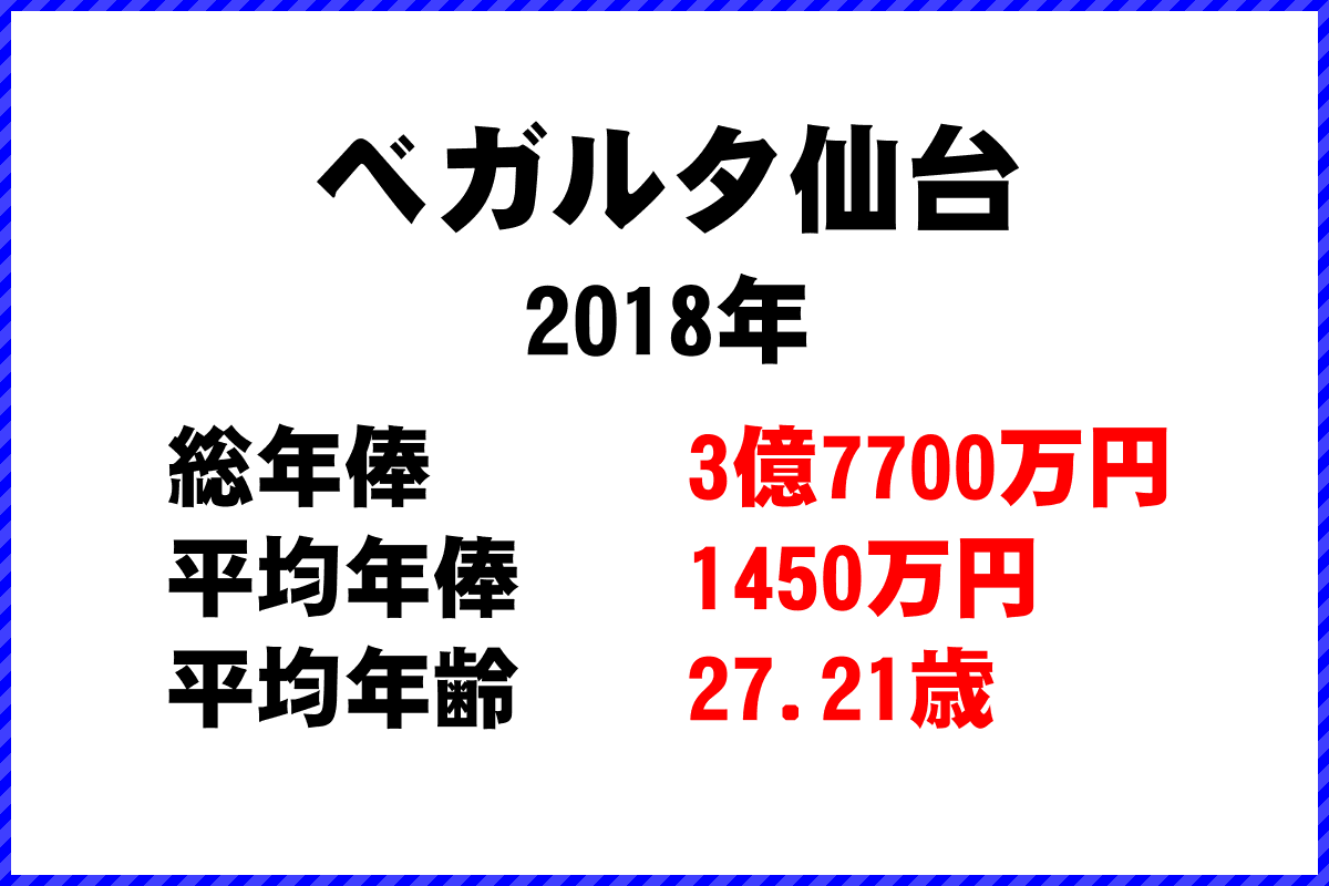 2018年「ベガルタ仙台」 サッカーJリーグ チーム別年俸ランキング