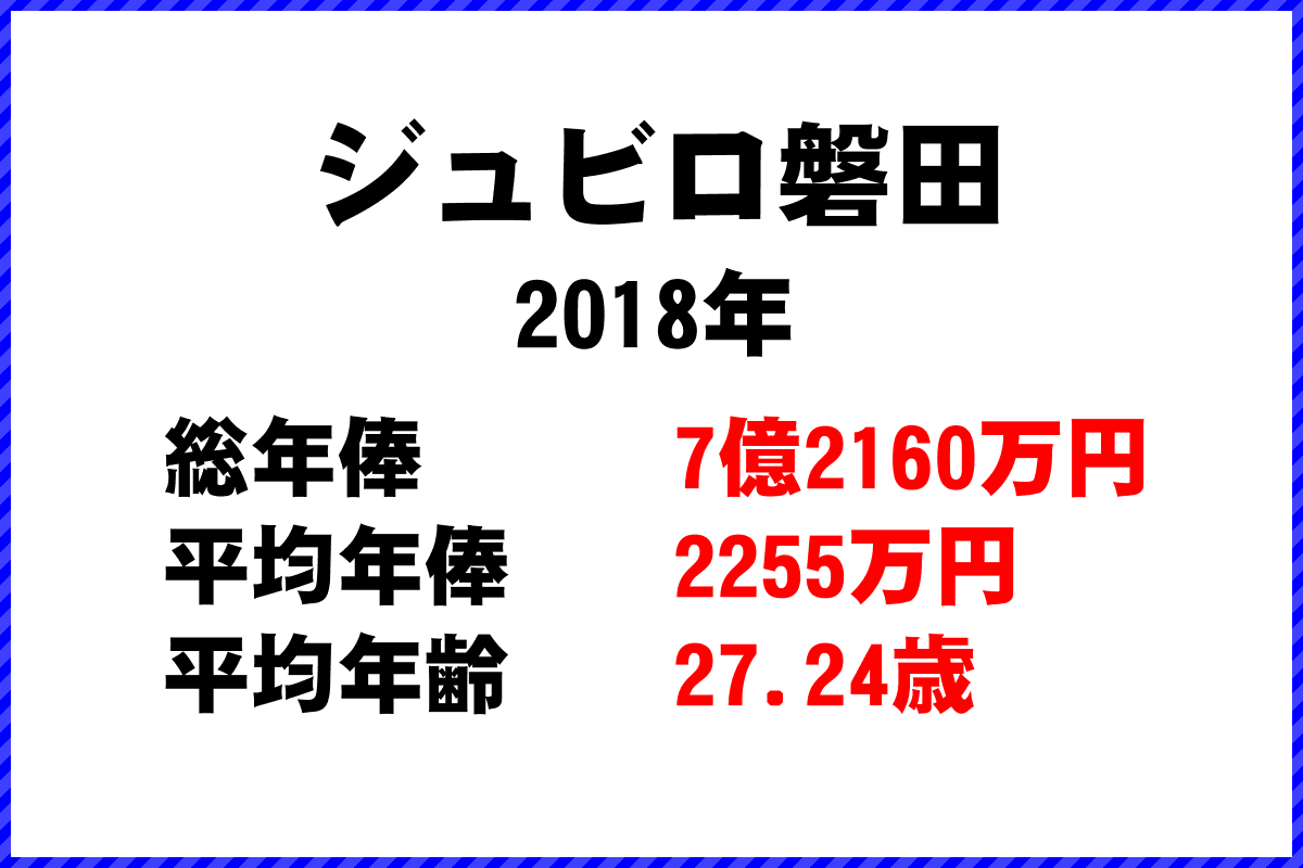 2018年「ジュビロ磐田」 サッカーJリーグ チーム別年俸ランキング