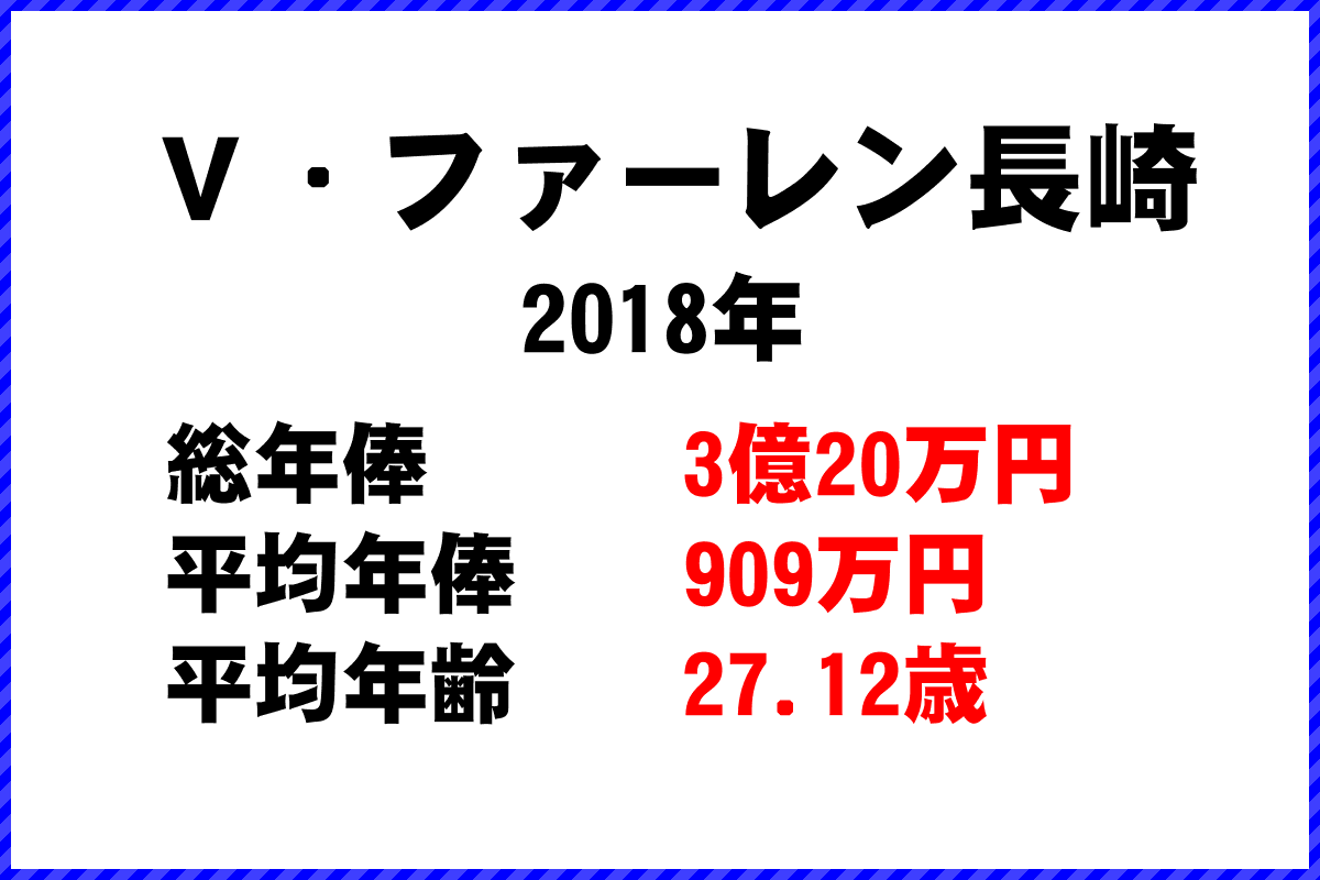 2018年「Ｖ・ファーレン長崎」 サッカーJリーグ チーム別年俸ランキング