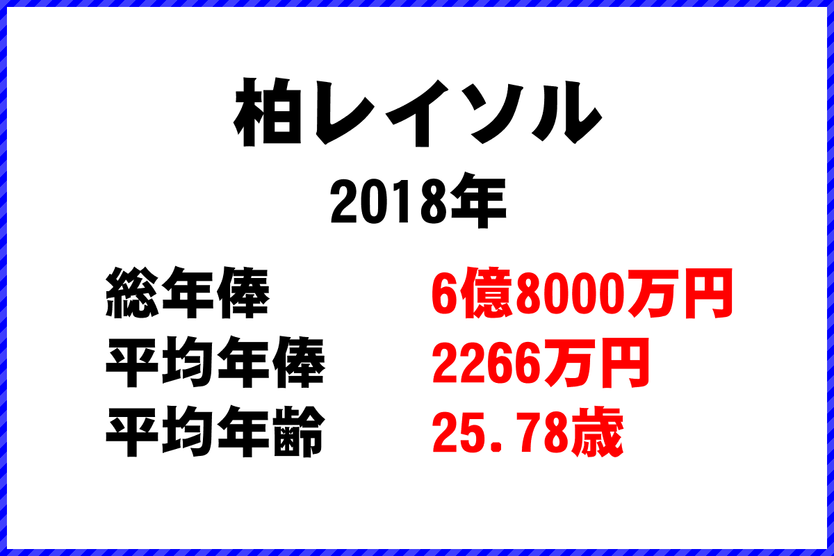 2018年「柏レイソル」 サッカーJリーグ チーム別年俸ランキング