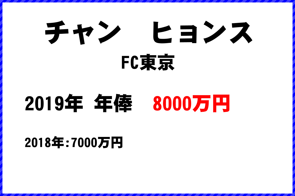 チャンヒョンス選手の年俸