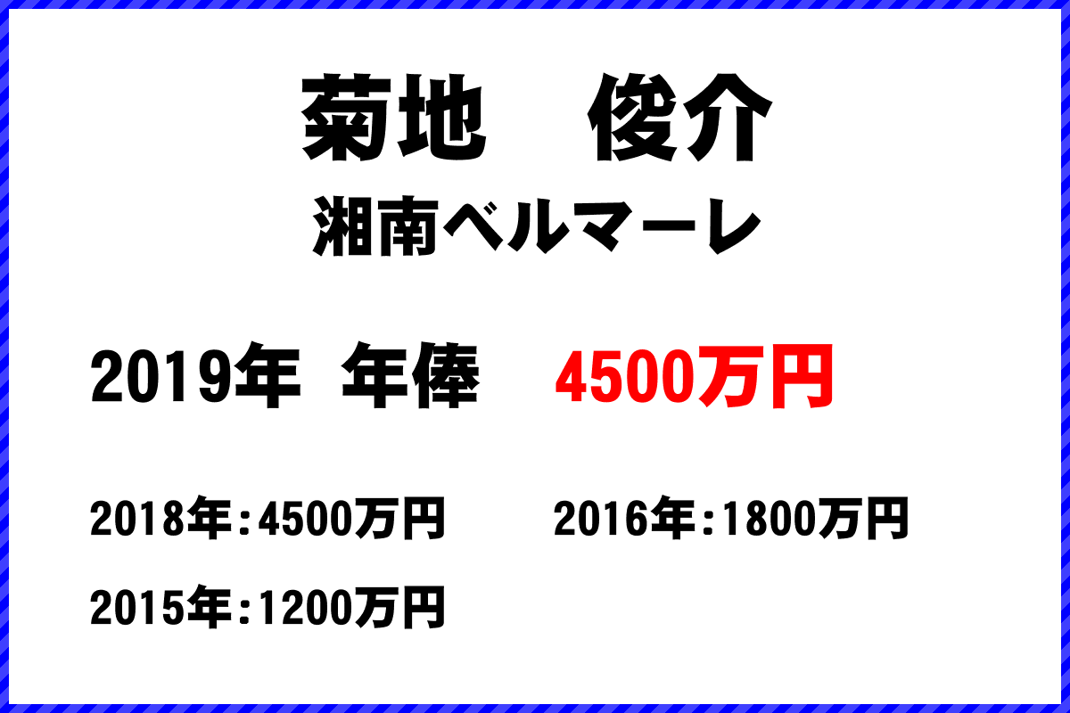 菊地　俊介選手の年俸