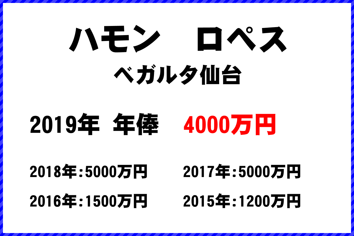 ハモン　ロペス選手の年俸