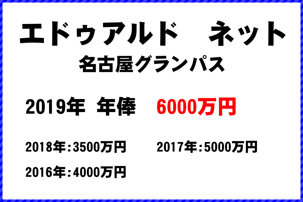 エドゥアルドネット選手の年俸